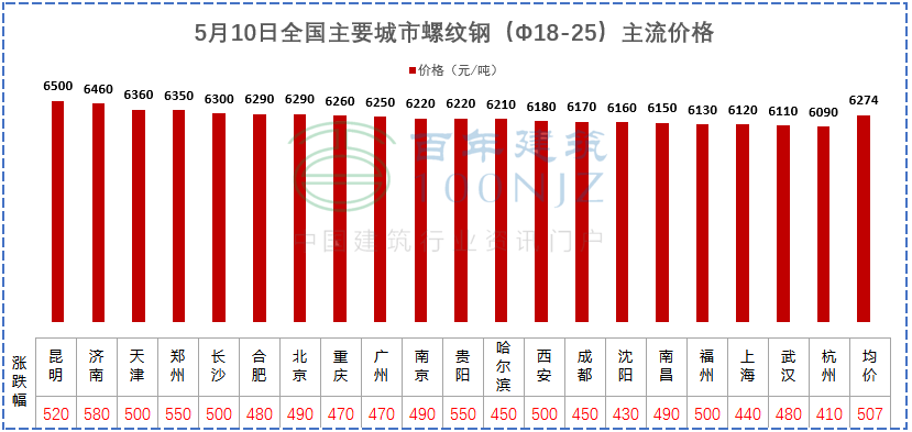 建材價(jià)格猛漲！施工單位風(fēng)險(xiǎn)全擔(dān)？多省市明確：應(yīng)當(dāng)調(diào)整價(jià)差，補(bǔ)簽協(xié)議！